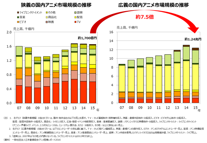 アニメ制作は多作傾向 制作企業としては権利確保が課題 情報通信業基本調査が明らかにする アニメ会社 の実像とビジネス その他の研究 分析レポート 経済産業省