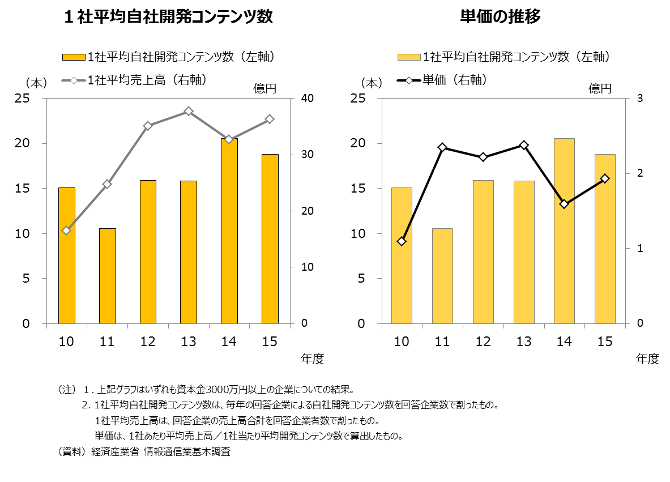 アニメ制作は多作傾向 制作企業としては権利確保が課題 情報通信業基本調査が明らかにする アニメ会社 の実像とビジネス その他の研究 分析レポート 経済産業省