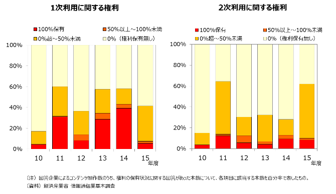 アニメ制作は多作傾向 制作企業としては権利確保が課題 情報通信業基本調査が明らかにする アニメ 会社の実像とビジネス その他の研究 分析レポート 経済産業省