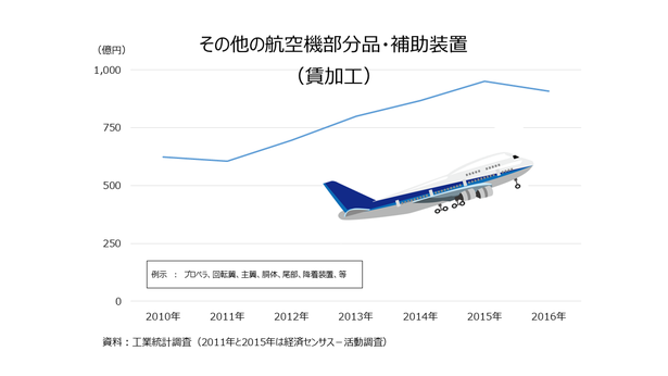 「下町ロケット」の世界は、本当にここにある；日本の航空機ビジネスを支える高度加工ビジネスは１０００億円を超える収入を上げている。