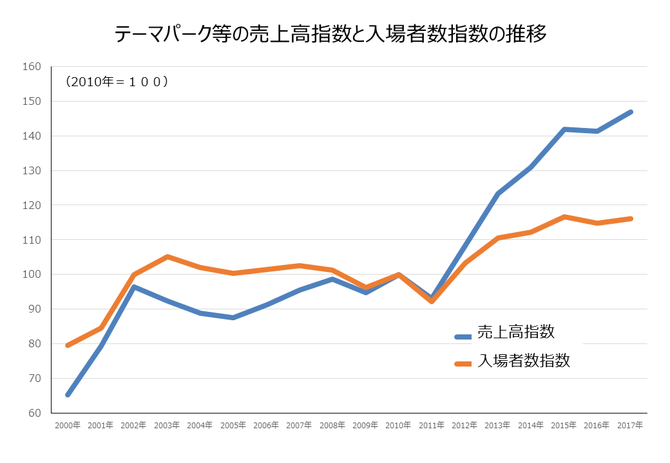 人数より 一人あたり入場料等の上昇がテーマパークの売上増の原動力 遊園地 テーマパークの売上の動向 その他の研究 分析レポート 経済産業省