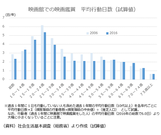 映画離れは本当か 映画 テレビ インターネット 利用動向に年代差あり その他の研究 分析レポート 経済産業省