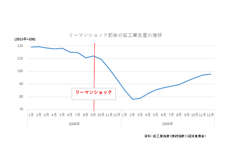 ショック コロナ 比較 リーマン 【リーマンショック時と比較】有効求人倍率が大幅に低下し1.2倍に【新型コロナによる影響】