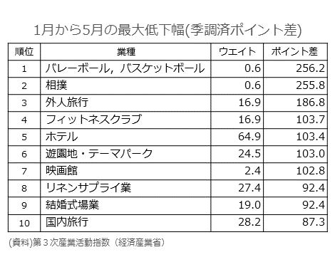 コロナ の 影響 を 受け ない 業種