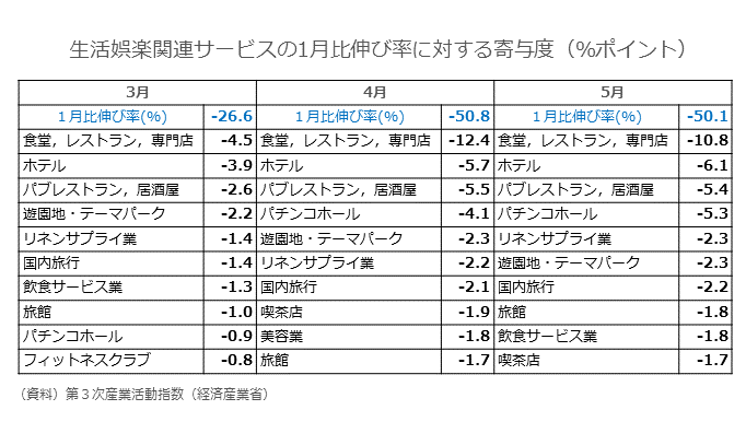 の 業種 を コロナ ない 影響 受け コロナ禍で大きく打撃を受けている８業界と伸びている業界