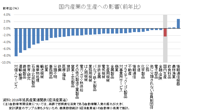 総務省 平成28年版 情報通信白書 ネットショッピングにおける購入品目 利用理由
