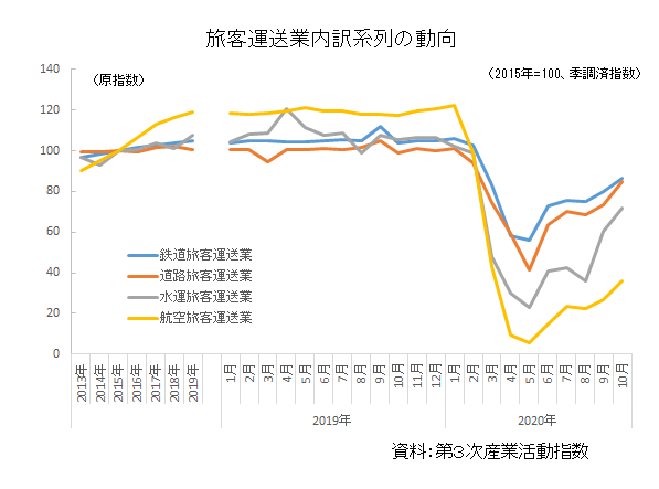 コロナ の 影響 を 受け ない 業種