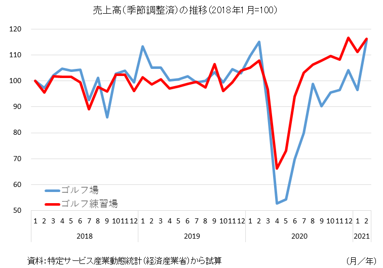 コロナ ゴルフ 練習 場