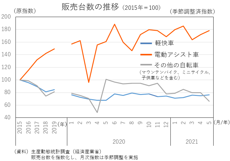 電動アシスト車が牽引、堅調な自転車産業|その他の研究・分析レポート
