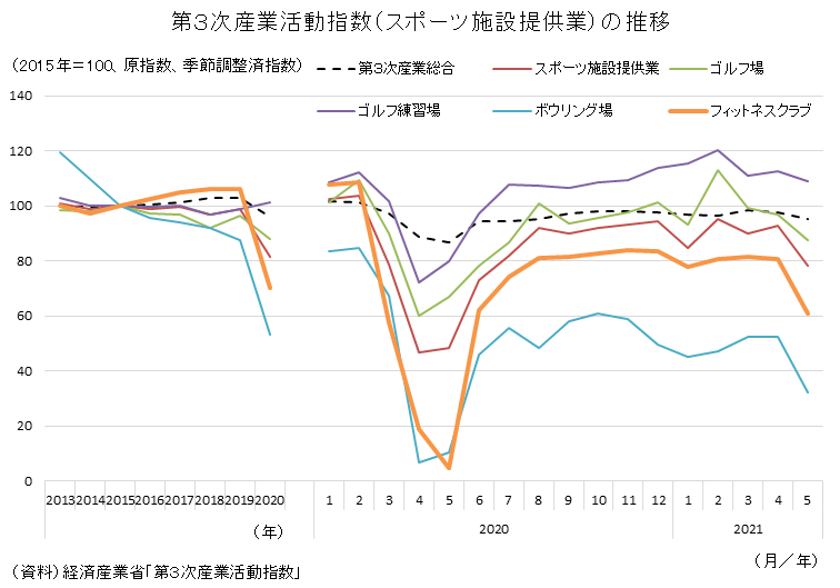 コロナを皮切りに2020年2月頃からフィットネスジムの会員数も大きく減少し、その後回復傾向を見せるも、コロナ前に比べて6割にとどまっています。