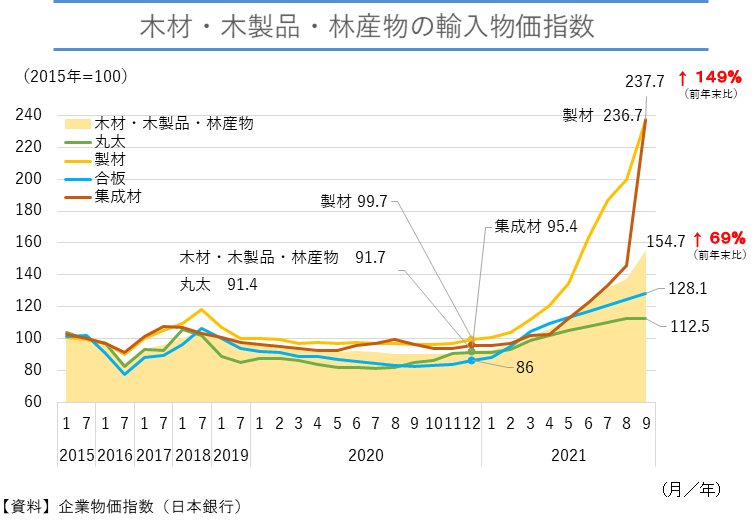 いつまで続くウッドショック；価格の高止まりが需要に影響？｜その他の