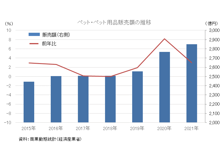 ペット産業の動向 －コロナ禍でも堅調なペット関連産業－｜その他の研究・分析レポート｜経済産業省