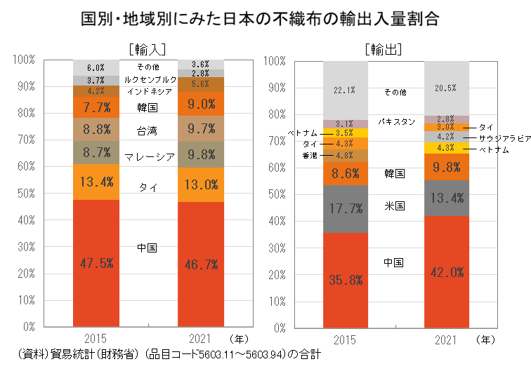 図表03