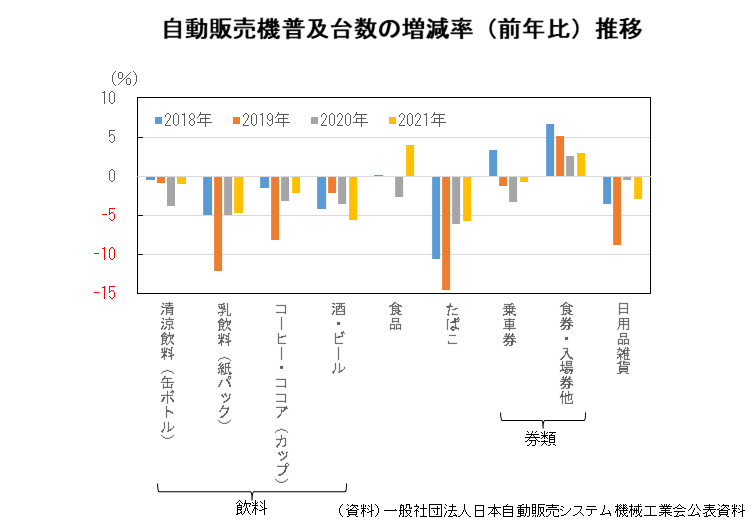 自動販売機普及台数の増減率(前年比)推移