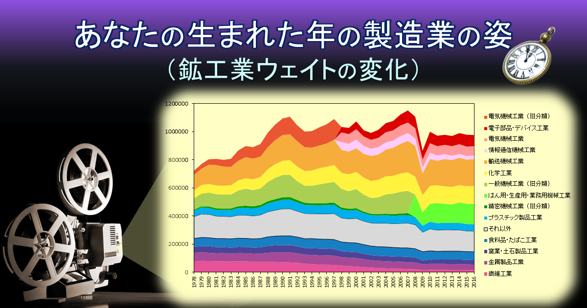 あなたの生まれた年の製造業の姿（鉱工業ウェイトの変化）