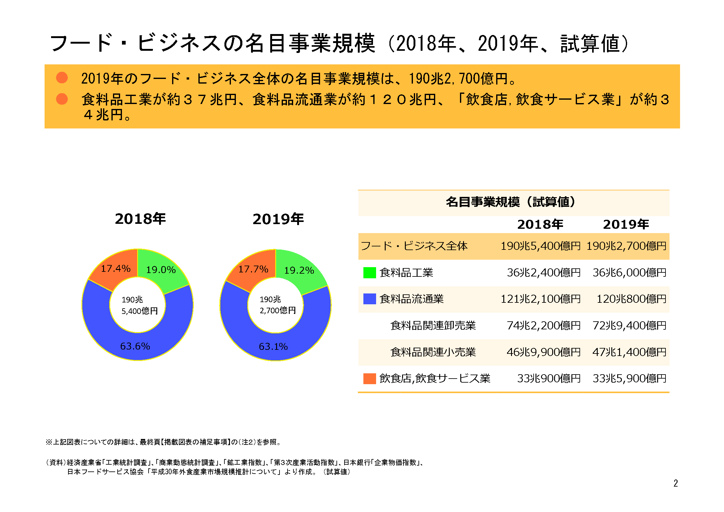 飲食関連産業の動向（FBI 2019年、2020年上期）；2019年は3年
