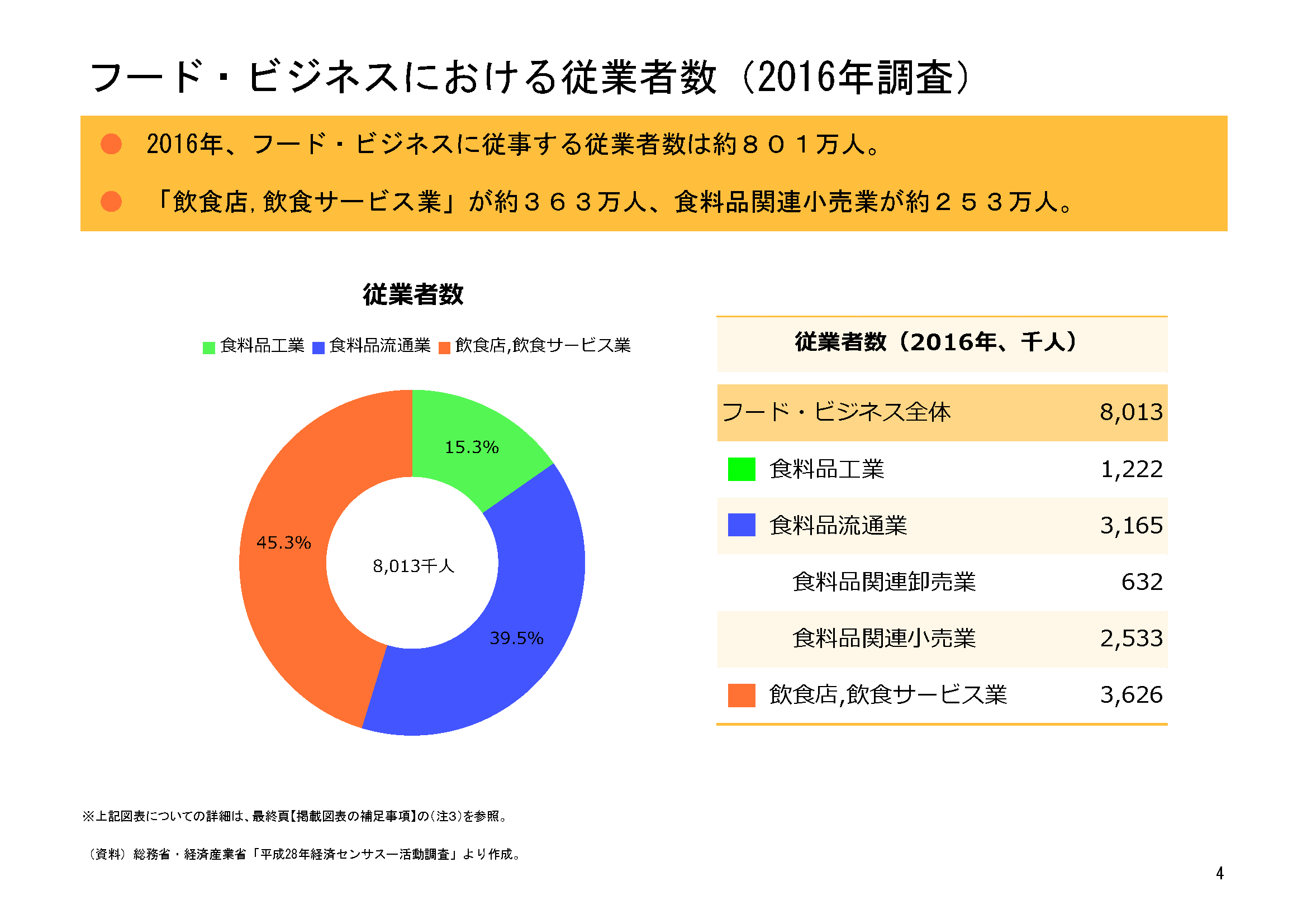 飲食関連産業の動向（FBI 2019年、2020年上期）；2019年は3年