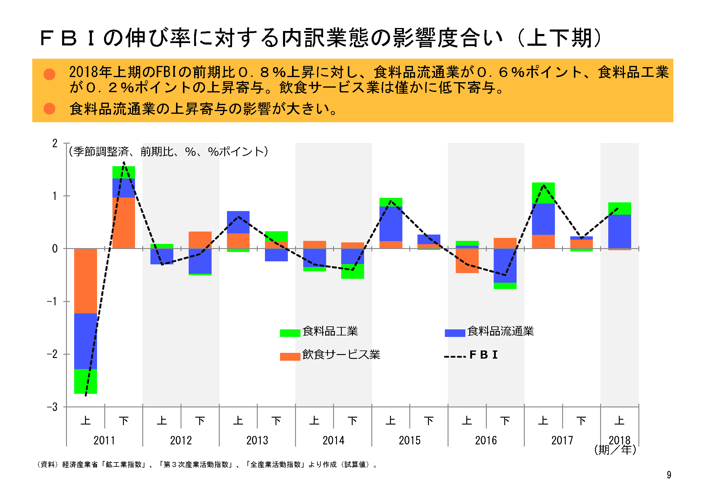 飲食関連産業の動向（FBI 2018年上期）；流通業、工業の上昇