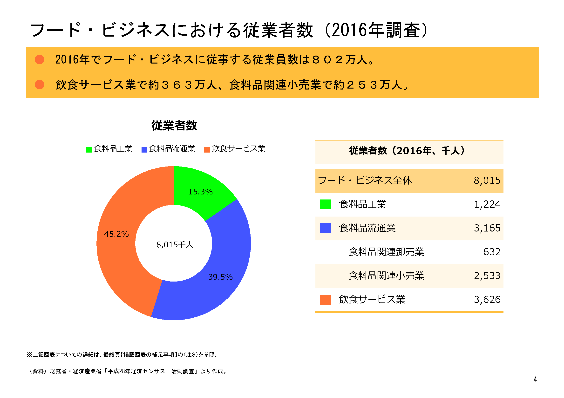 飲食関連産業の動向（FBI 2018年上期）；流通業、工業の上昇