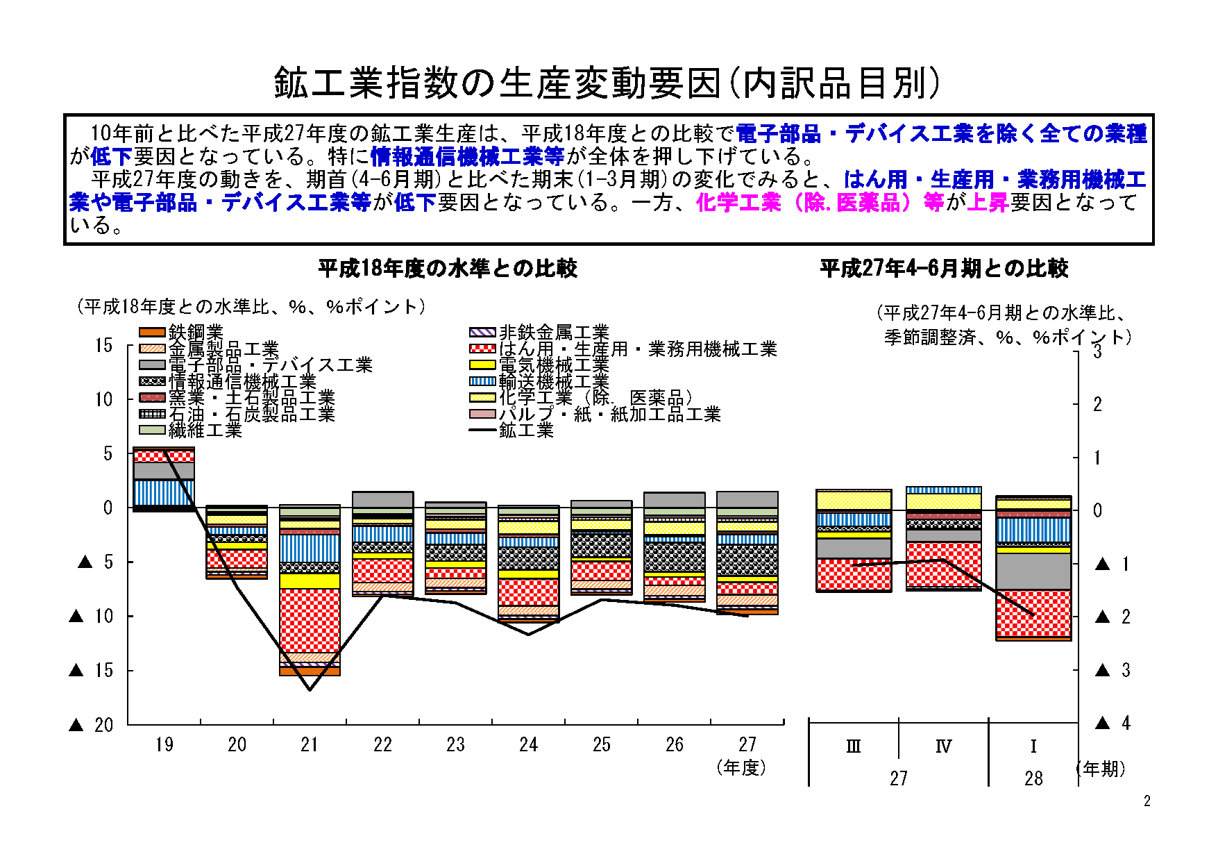 鉱工業の10年を振り返る；平成27年度の鉱工業指数の状況｜その他の研究
