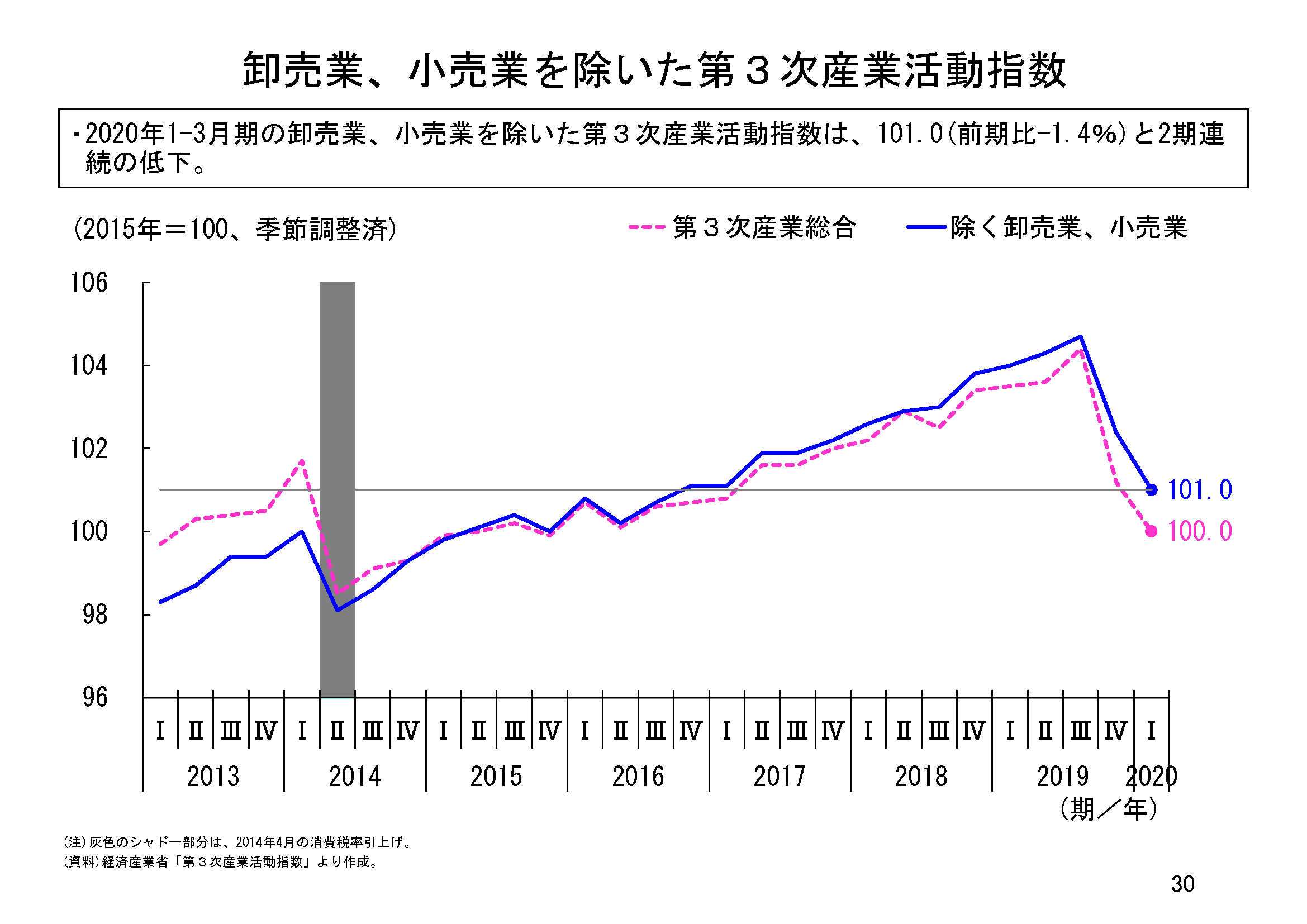 次 第 産業 一