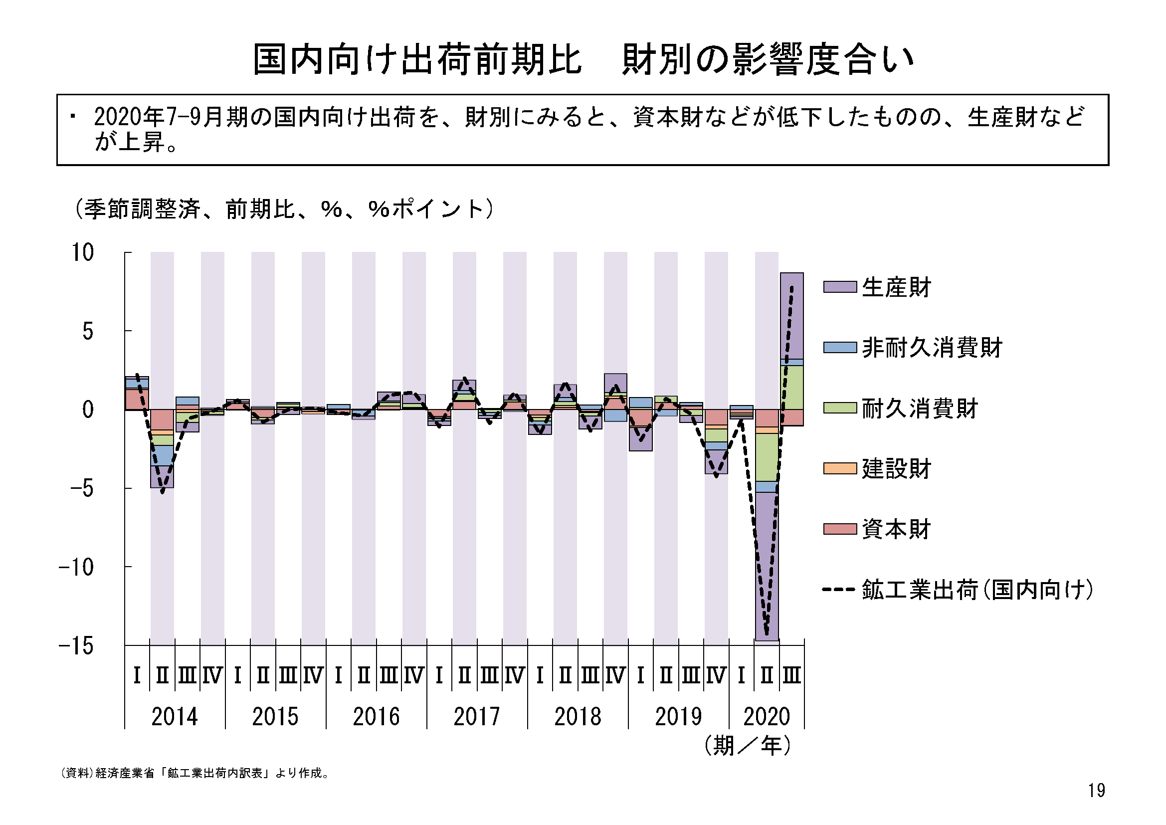 本邦鉱業の趨勢 平成９年/経済産業調査会/通商産業省（単行本） アジア向け鉱工業製品輸出の回復；回復の遅れていた韓国向け