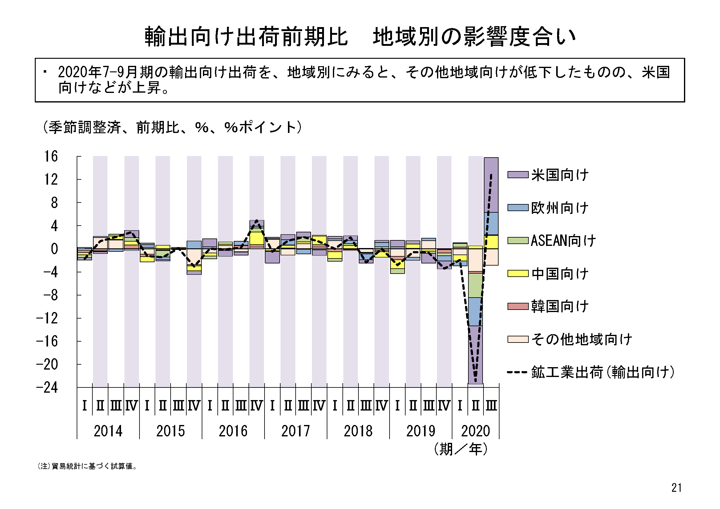 鉱工業指数と第3次産業活動指数からみた2020年7－9月期の産業
