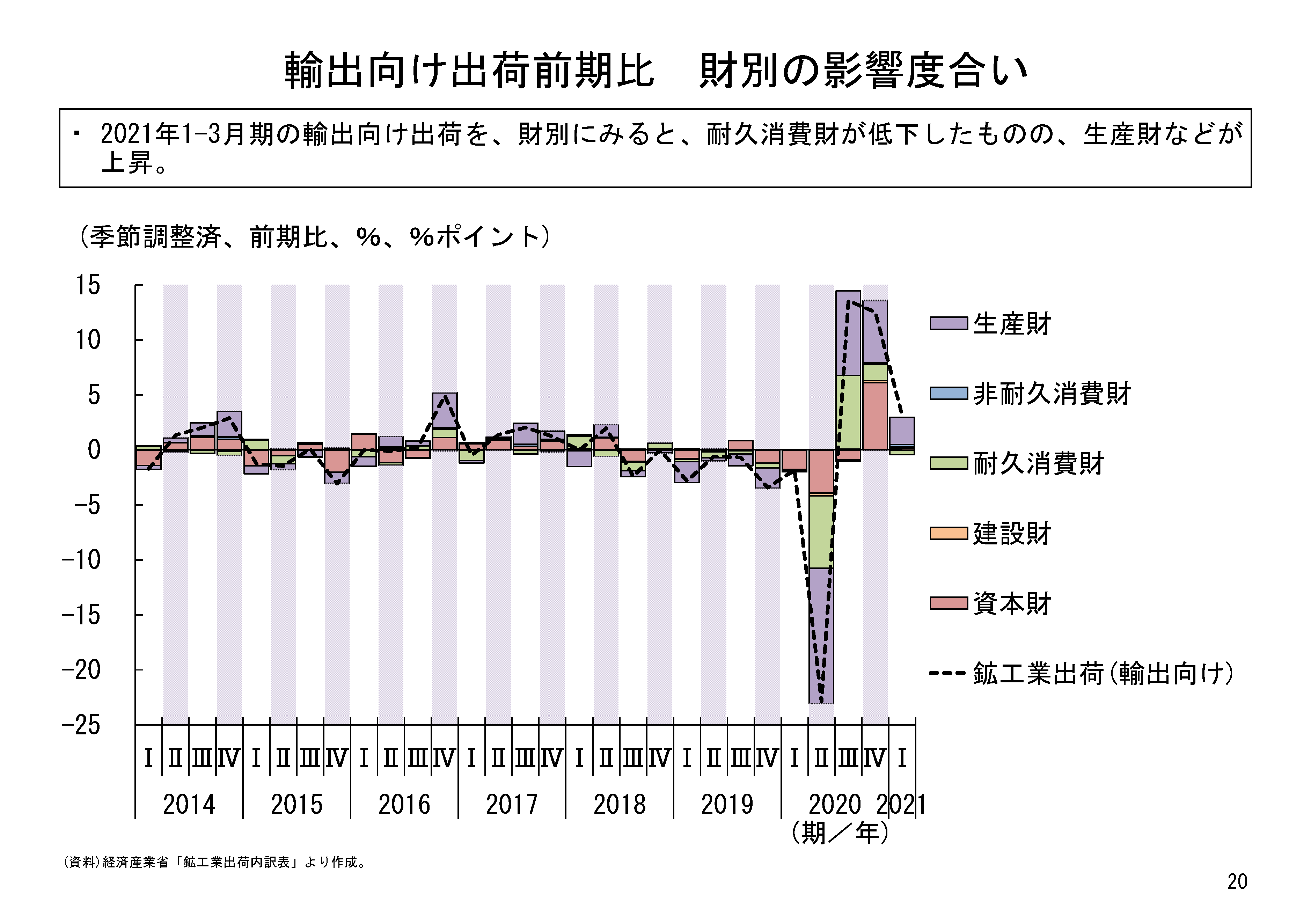 鉱工業指数と第3次産業活動指数からみた2021年1－3月期の産業