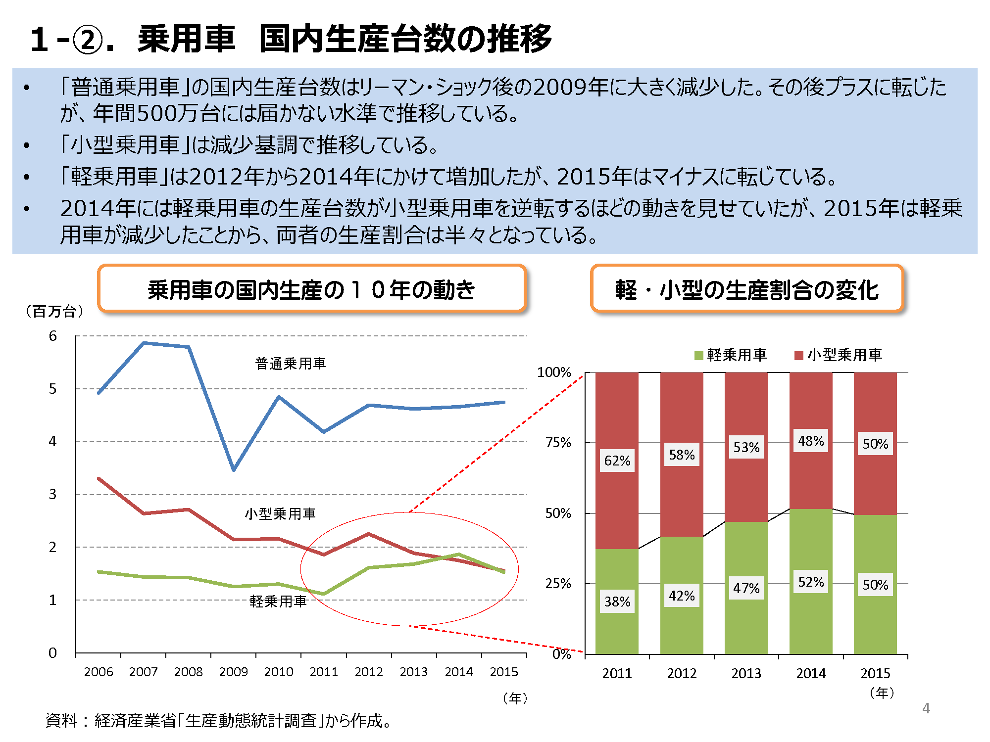 日本の自動車関連産業の状況 2016年公表の自動車関連ひと言解説まとめ資料 その他の研究 分析レポート 経済産業省