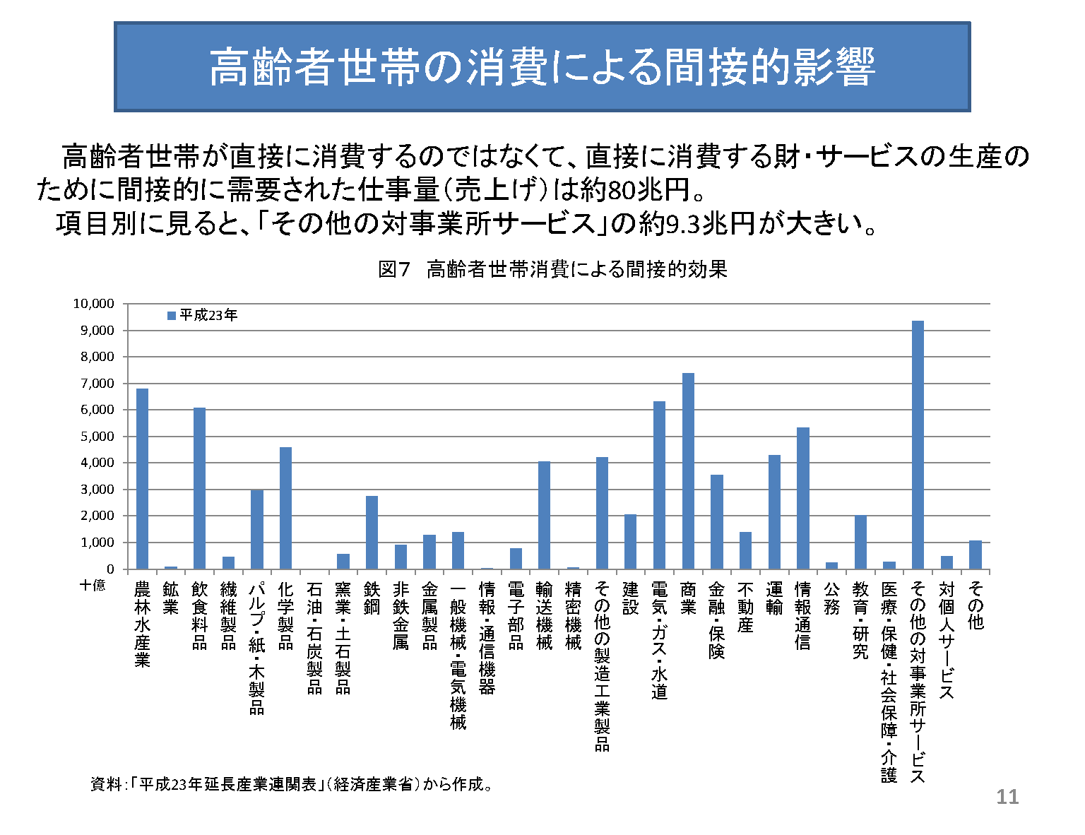 高齢者世帯の消費活動のインパクト ～延長産業連関表を用いた