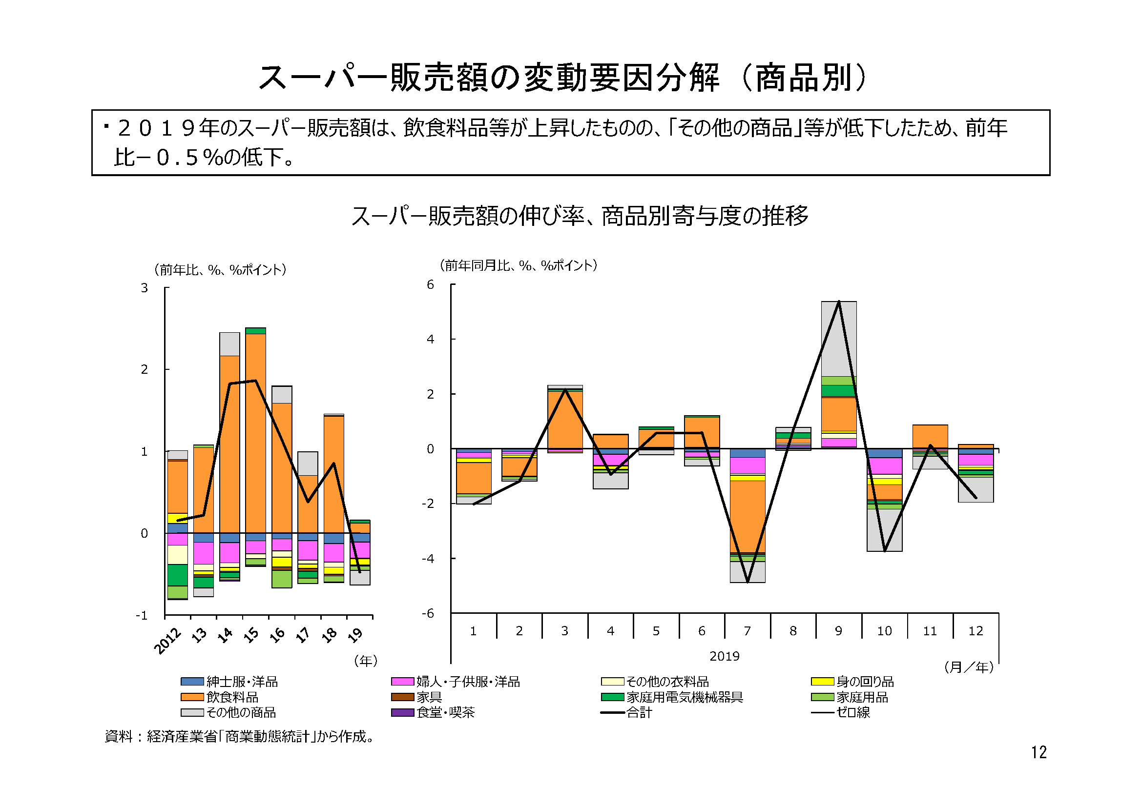 2019年小売業販売を振り返る｜その他の研究・分析レポート｜経済産業省