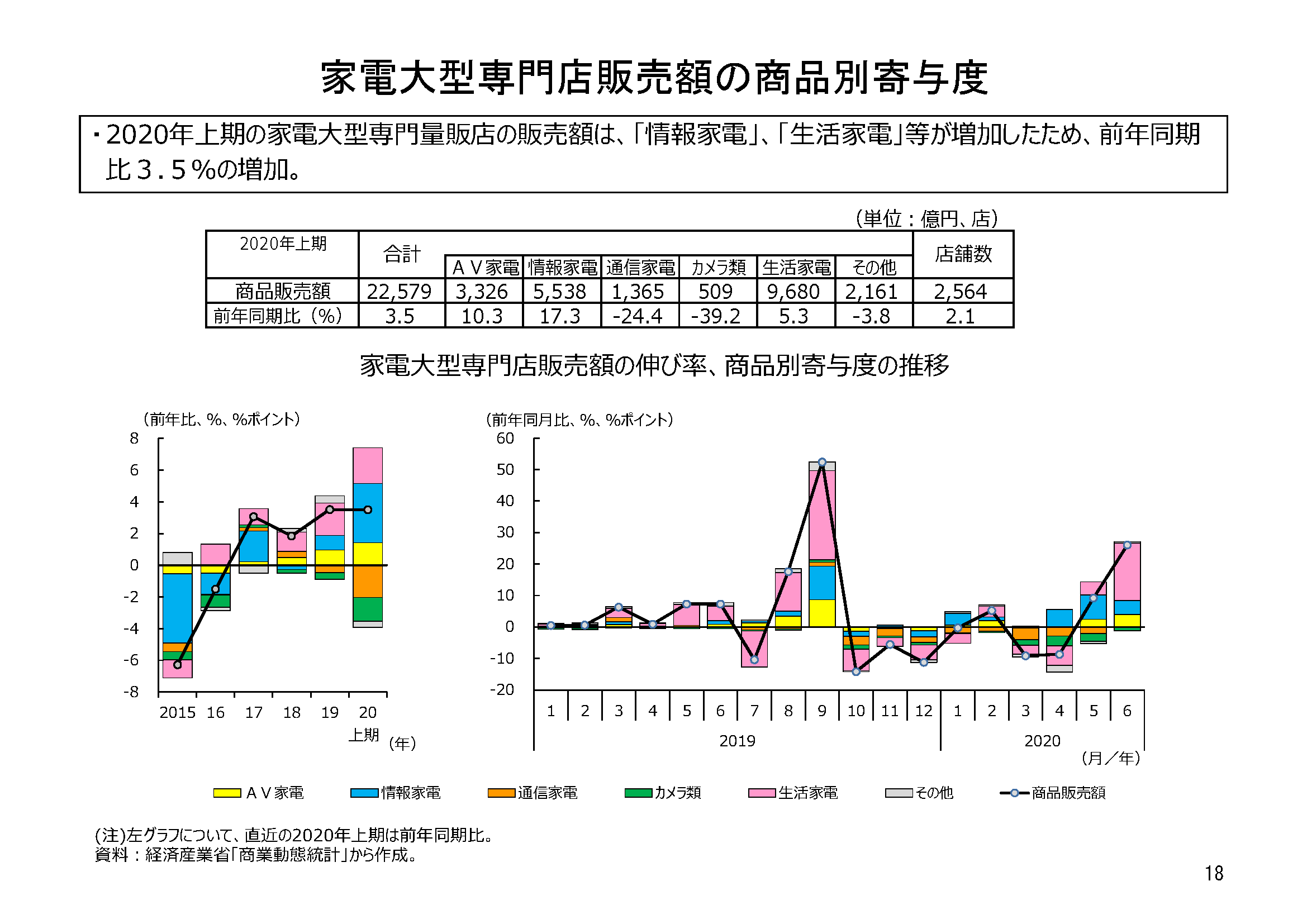 2020年上期小売業販売を振り返る その他の研究 分析レポート 経済産業省
