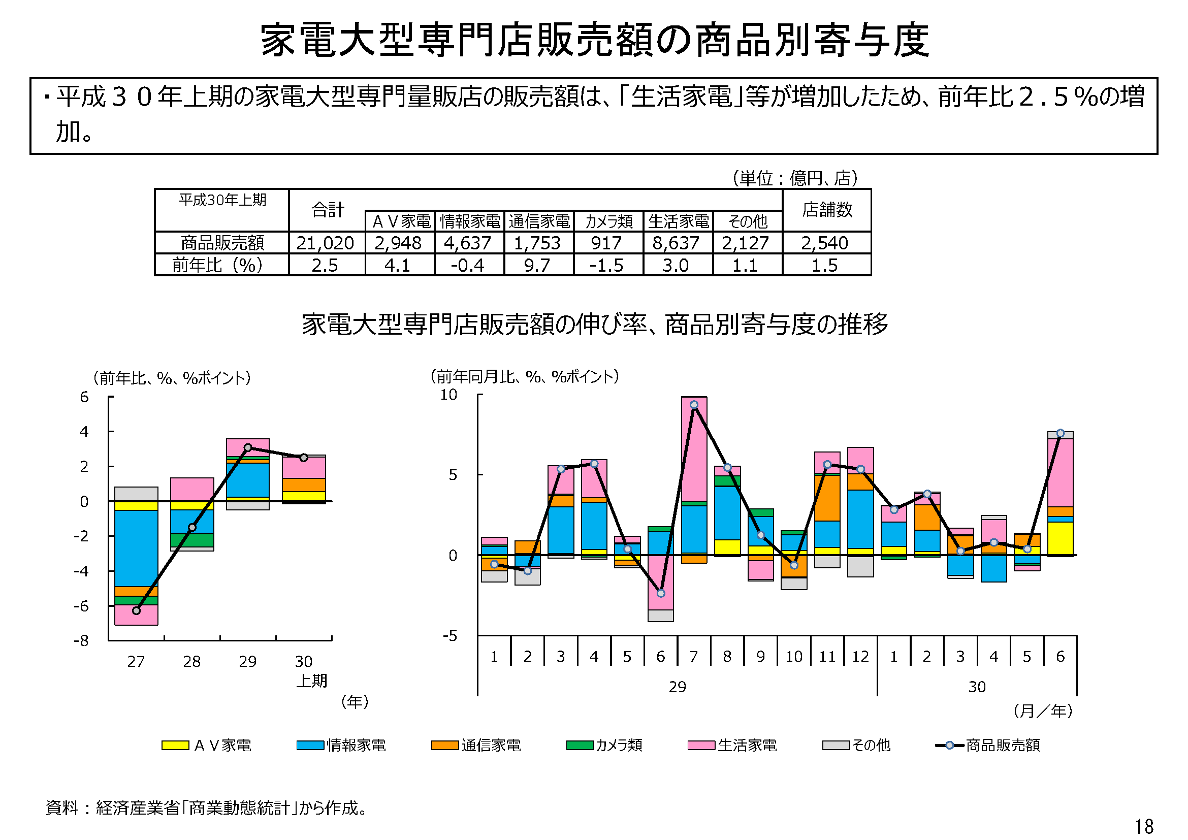 平成３０年上期小売業販売を振り返る その他の研究 分析レポート 経済産業省