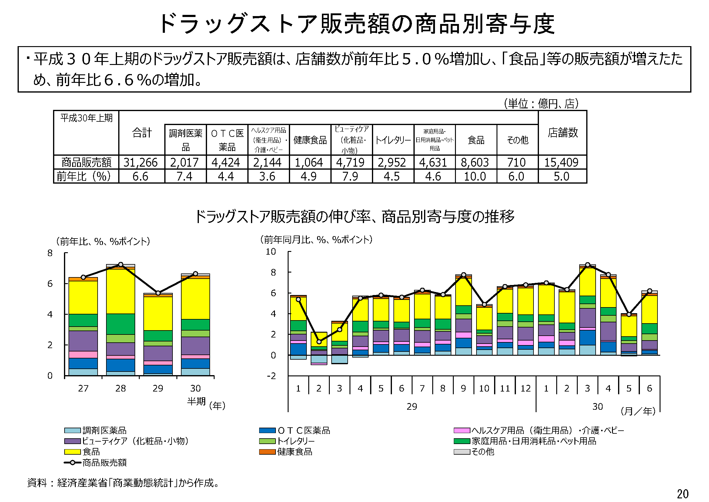 平成３０年上期小売業販売を振り返る その他の研究 分析レポート 経済産業省