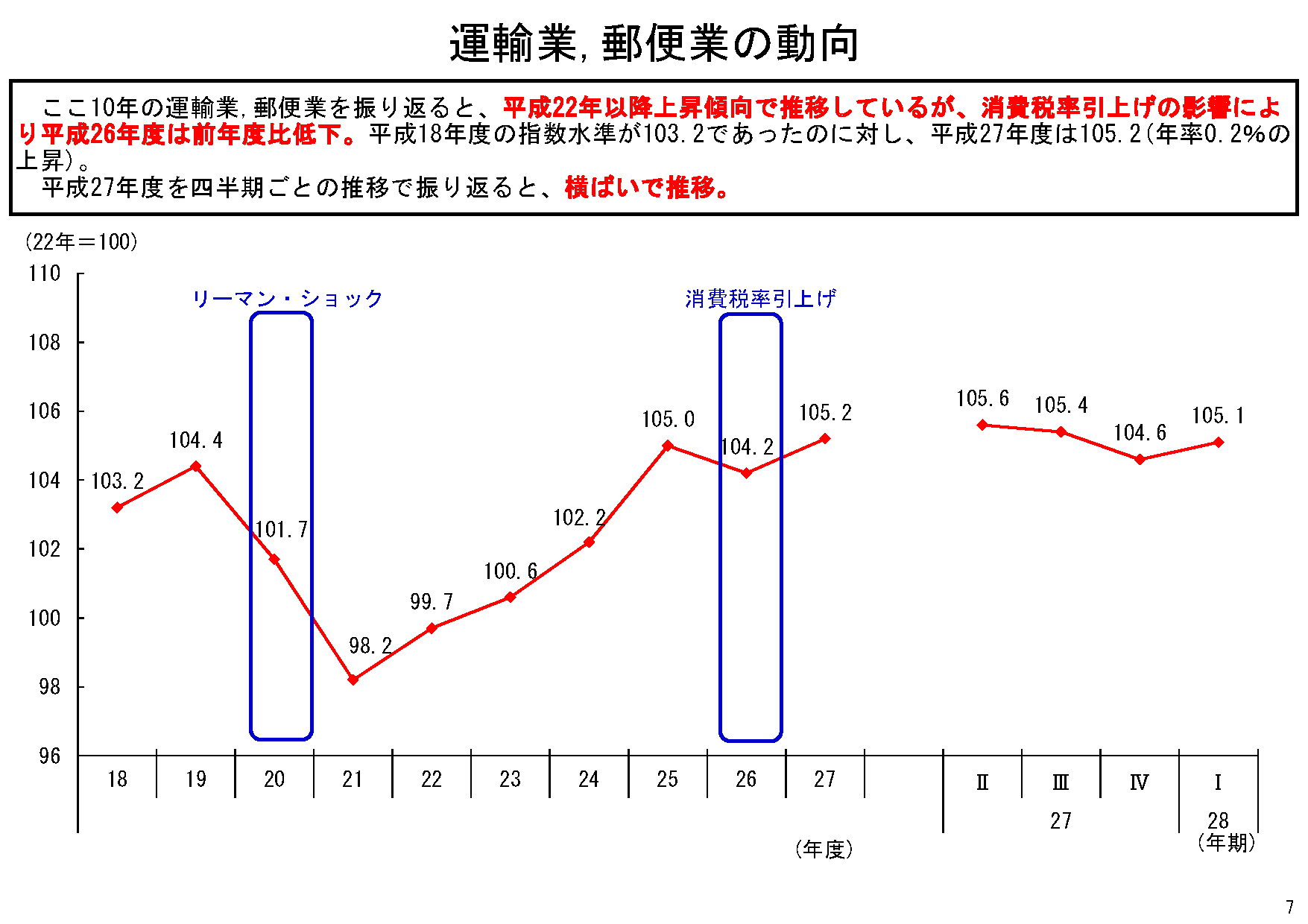サービス産業の10年を振り返る；平成27年度の第3次産業活動指数の状況