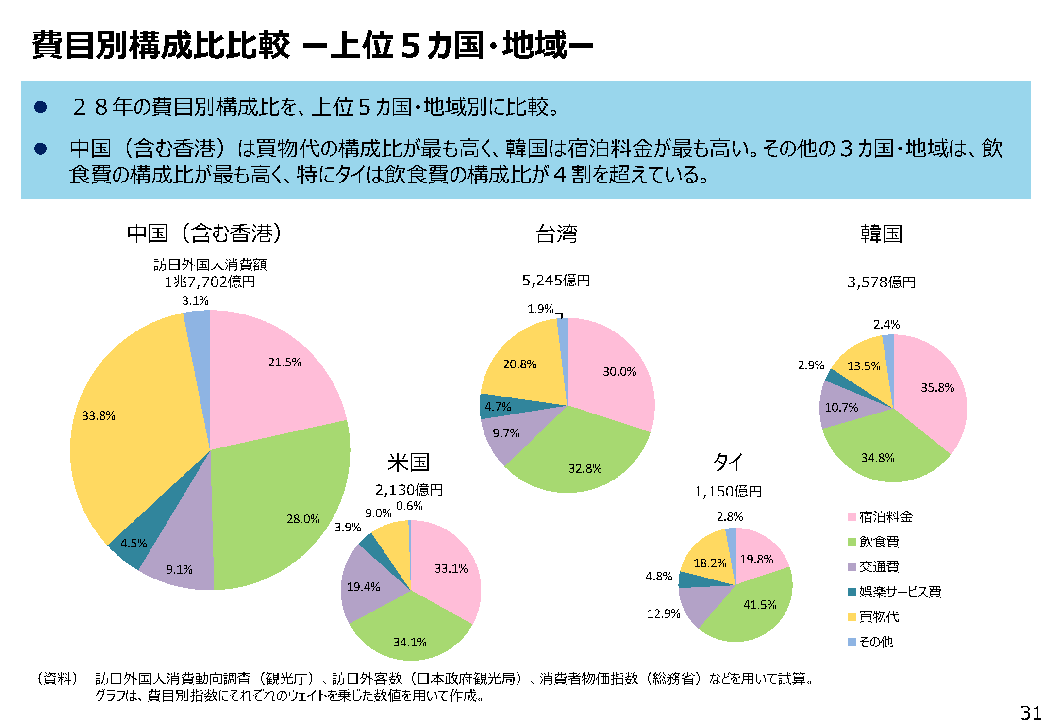 2017年第３四半期の訪日外国人消費指数の動きと上位５カ国・地域からの訪日客の消費動向｜その他の研究・分析レポート｜経済産業省