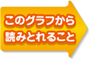 このグラフから読みとれること