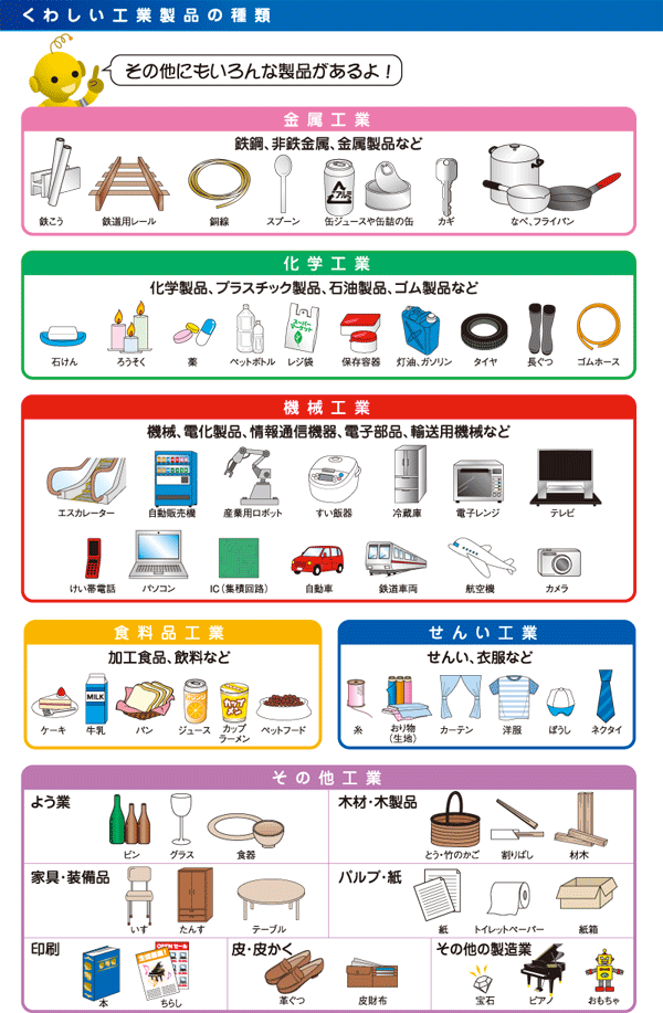図：くわしい工業製品の種類
