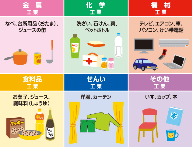 図：工業の種類別工業製品