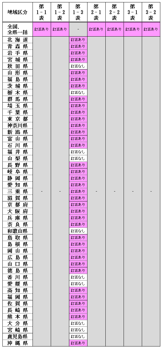 企業等に関する集計（経理事項等）