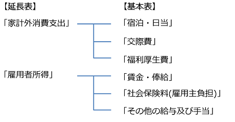 家計外消費支出と雇用者所得