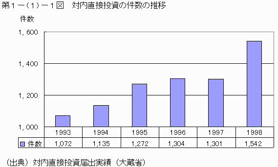 対内直接投資の件数の推移