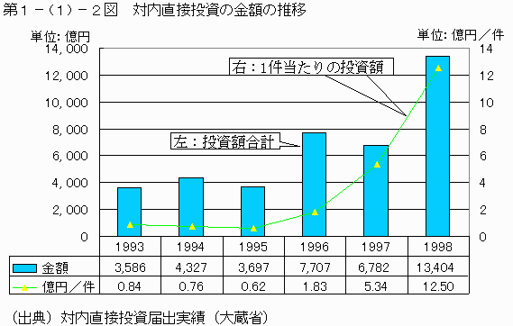対内直接投資の金額の推移