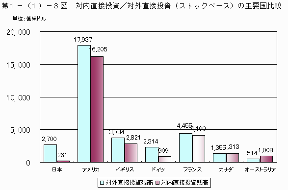 対内直接投資/対外直接投資（ストックベース）の主要国比較