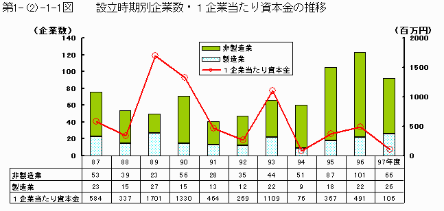 設立時期別企業数・1企業当たり資本金の推移