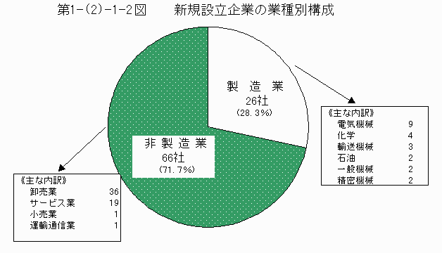 新規設立企業の業種別構成