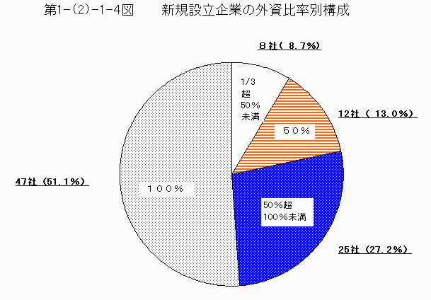 新規設立企業の外資比率別構成