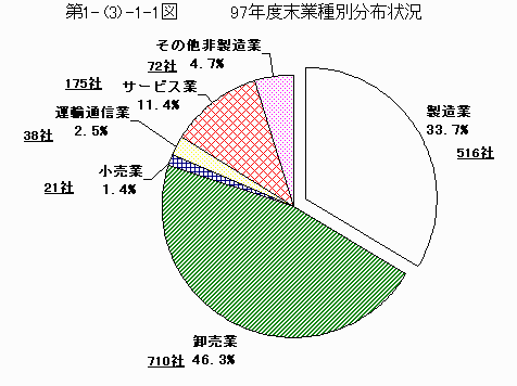 97年度末業種分布状況