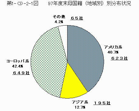 97年度末母国籍(地域別)分布状況