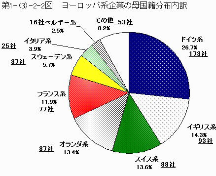 ヨーロッパ系企業の母国籍分布内訳